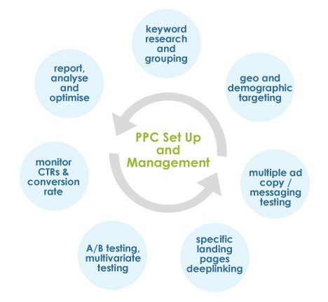 Find out more about our award-winning paid search marketing services - click here